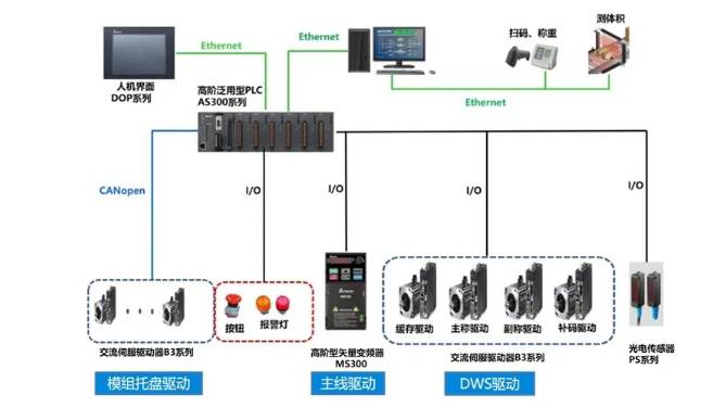 物流分揀系統(tǒng)不僅可以應(yīng)用于在電商物流平臺，在醫(yī)藥、服裝等行業(yè)也十分適用。