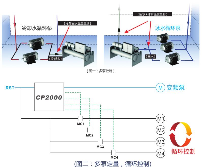 風(fēng)機(jī)水泵專(zhuān)用臺(tái)達(dá)變頻器可實(shí)現(xiàn)多泵循環(huán)控制