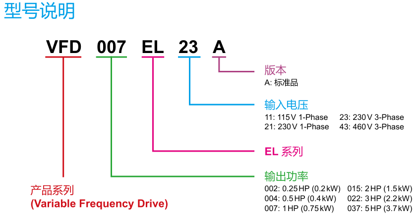 2.2KW變頻器 VFD022E43A-M型號(hào)說(shuō)明
