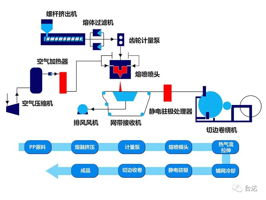 臺達(dá)熔噴布全自動(dòng)產(chǎn)線解決方案