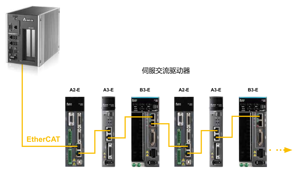 B3 可支持與 A2、A3 新舊系列混合使用
