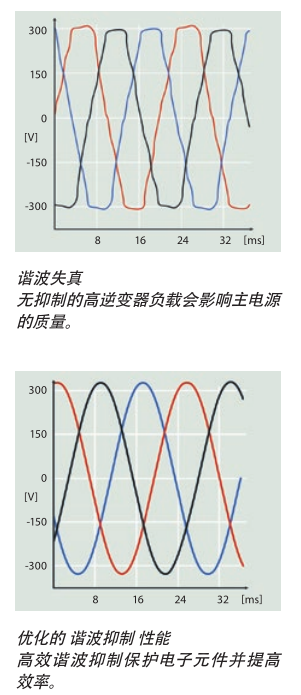 Danfoss VLT?AutomationDrive 配有直流電抗器，可將THDi 造成的主電源諧波干擾減少 40%。