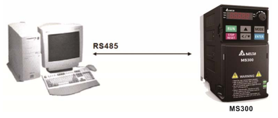 接線：請將變頻器 RJ-45 通訊接口經(jīng)由 RS485 與計算機聯(lián)機。