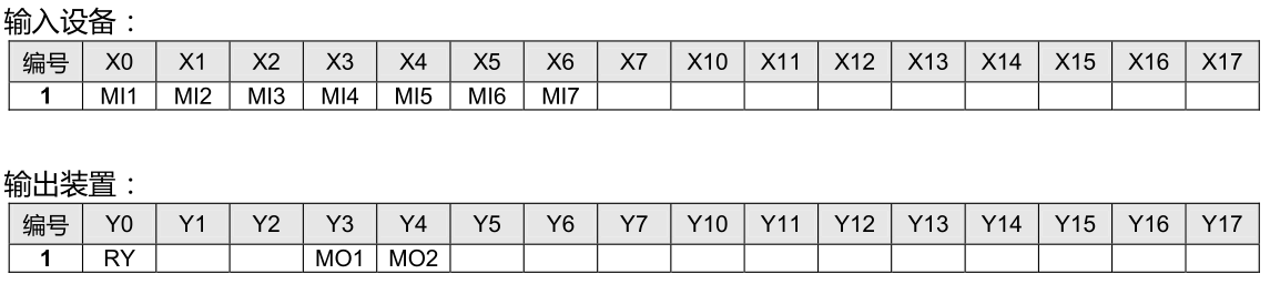 I/O 裝置對應(yīng)說明