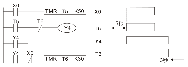 范例 11：通斷延遲電路，使用兩個定時器組成的電路，當(dāng)輸入 X0 On 與 Off 時，輸出 Y4 都會產(chǎn)生延 時。
